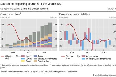 Selected oil-exporting countries in the Middle East