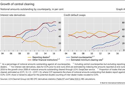 Growth of central clearing