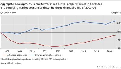 Aggregate development, in real terms, of residential property prices in advanced and emerging market economies since the Great Financial Crisis of 2007-09