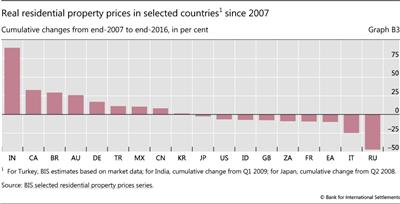 Real residential property prices in selected countries since 2007