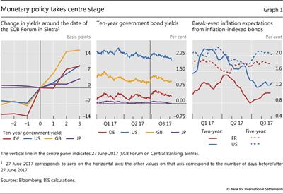 Monetary policy takes centre stage