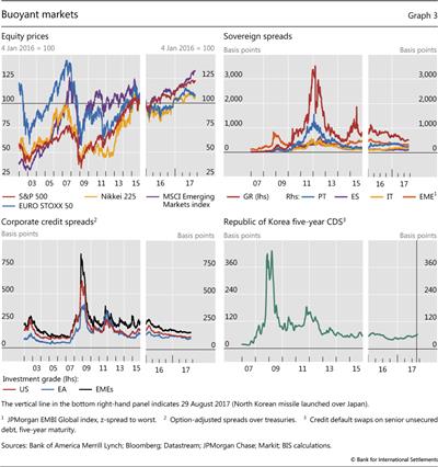 Buoyant markets