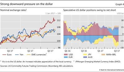 Strong downward pressure on the dollar