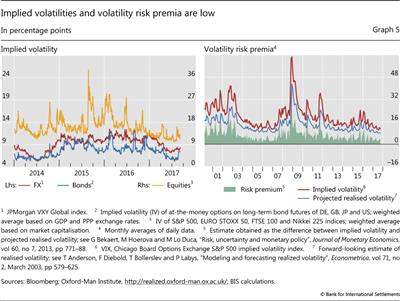 Implied volatilities and volatility risk premia are low