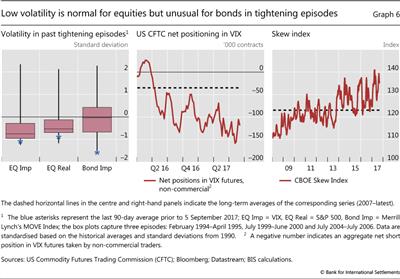 Low volatility is normal for equities but unusual for bonds in tightening episodes