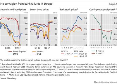No contagion from bank failures in Europe
