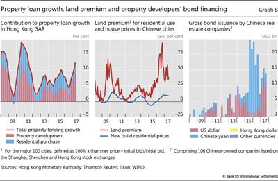 Property loan growth, land premium and property developers' bond financing 