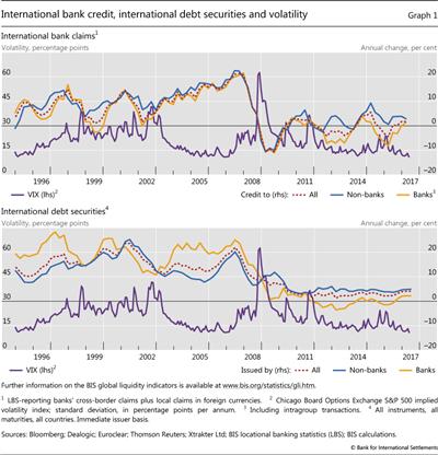 International bank credit, international debt securities and volatility