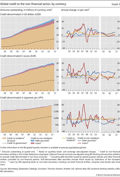 Global credit to the non-financial sector, by currency