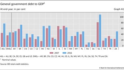 General government debt to GDP