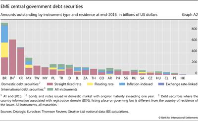 EME central government debt securities