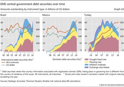 EME central government debt securities over time