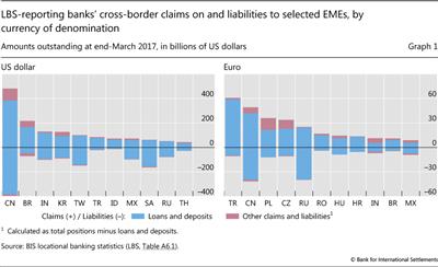 LBS-reporting banks' cross-border claims on and liabilities to selected EMEs, by currency of denomination