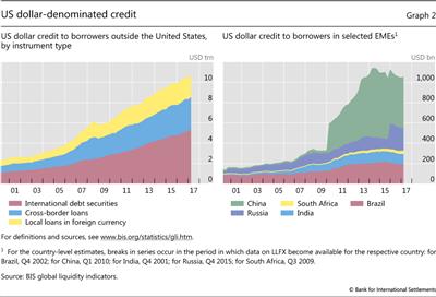 US dollar-denominated credit