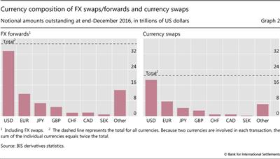 Currency composition of FX swaps/forwards and currency swaps