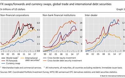 FX swaps/forwards and currency swaps, global trade and international debt securities