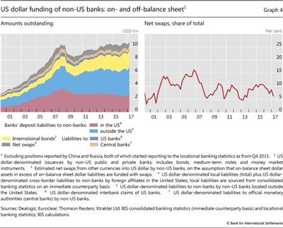 US dollar funding of non-US banks: on- and off-balance sheet