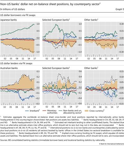 Non-US banks' dollar net on-balance sheet positions, by counterparty sector