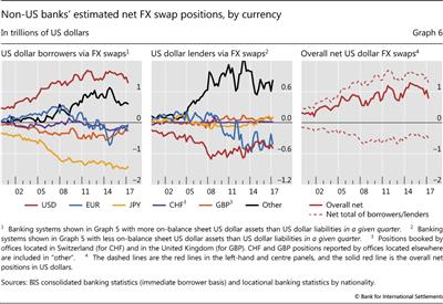 Non-US banks' estimated net FX swap positions, by currency
