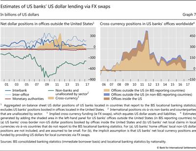 Estimates of US banks' US dollar lending via FX swaps