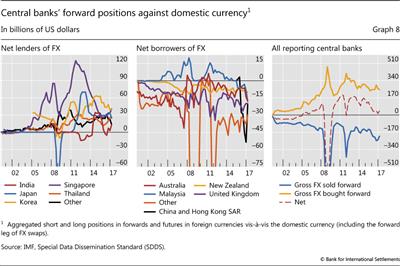 Central banks' forward positions against domestic currency