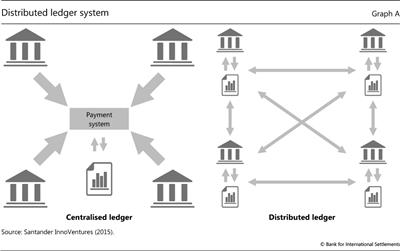 Distributed ledger system