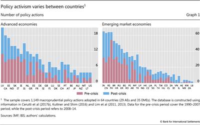 Policy activism varies between countries