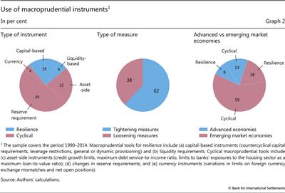 Use of macroprudential instruments