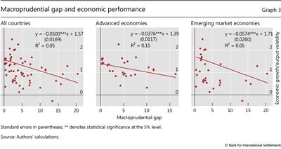 Macroprudential gap and economic performance