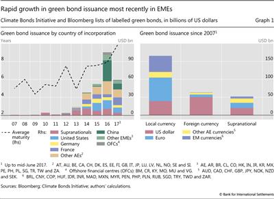 Rapid growth in green bond issuance most recently in EMEs