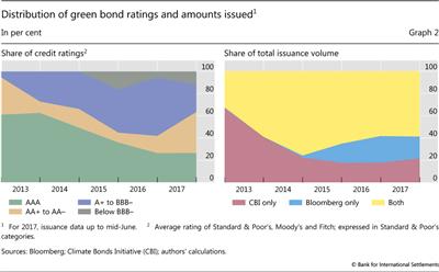 Distribution of green bond ratings and amounts issued