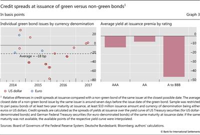 Credit spreads at issuance of green versus non-green bonds