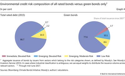 Environmental credit risk composition of all rated bonds versus green bonds only