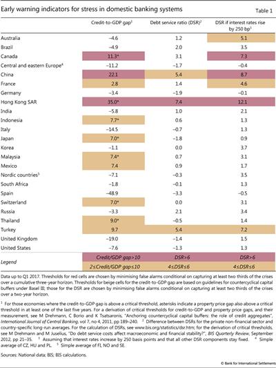 Early warning indicators for stress in domestic banking systems