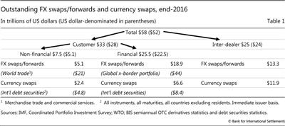 Outstanding FX swaps/forwards and currency swaps, end-2016