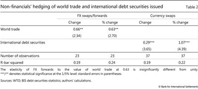 Non-financials' hedging of world trade and international debt securities issued