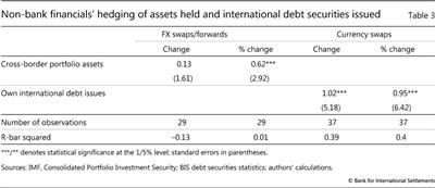 Non-bank financials' hedging of assets held and international debt securities issued