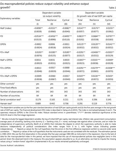 Do macroprudential policies reduce output volatility and enhance output growth?