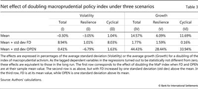 Net effect of doubling macroprudential policy index under three scenarios 