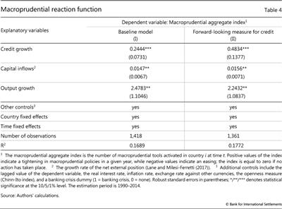 Macroprudential reaction function