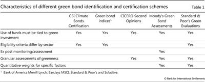 Characteristics of different green bond identification and certification schemes