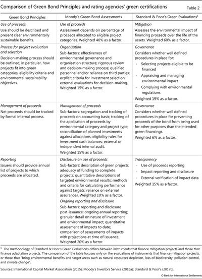 Comparison of Green Bond Principles and rating agencies' green certifications)