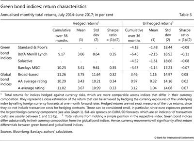 Green bond indices: return characteristics
