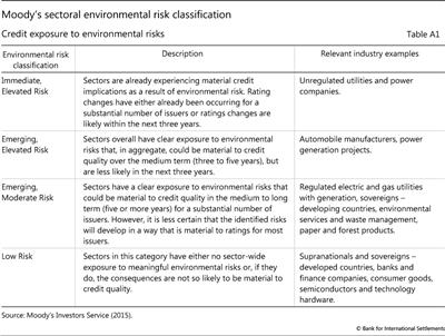 Moody's sectoral environmental risk classification