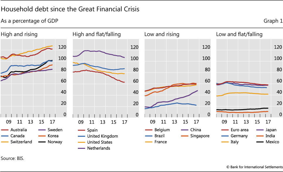 Canadian Household Debt Chart