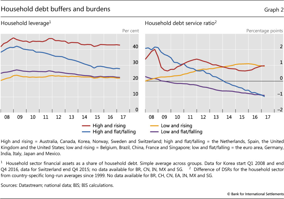 Us Household Debt Chart