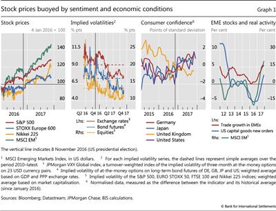 Stock prices buoyed by sentiment and economic conditions