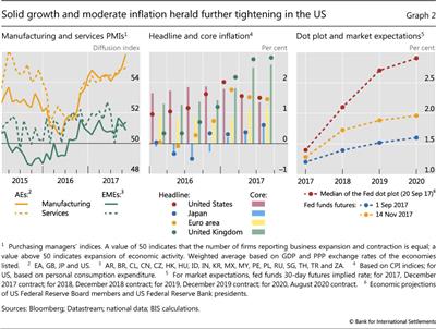 Solid growth and moderate inflation herald further tightening in the US