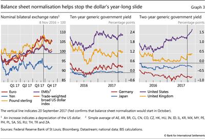 Balance sheet normalisation helps stop the dollar's year-long slide
