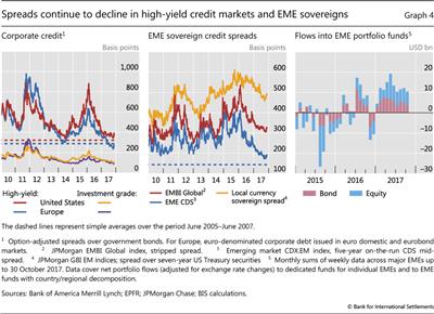 Spreads continue to decline in high-yield credit markets and EME sovereigns